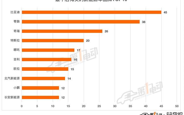 BYD, Han, Weimar EX5, Tesla, Chery