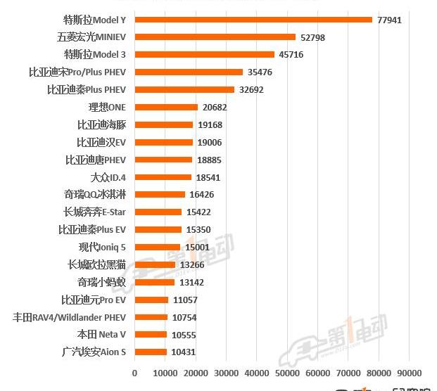 BYD, Tesla, Chery, Volkswagen, Euler
