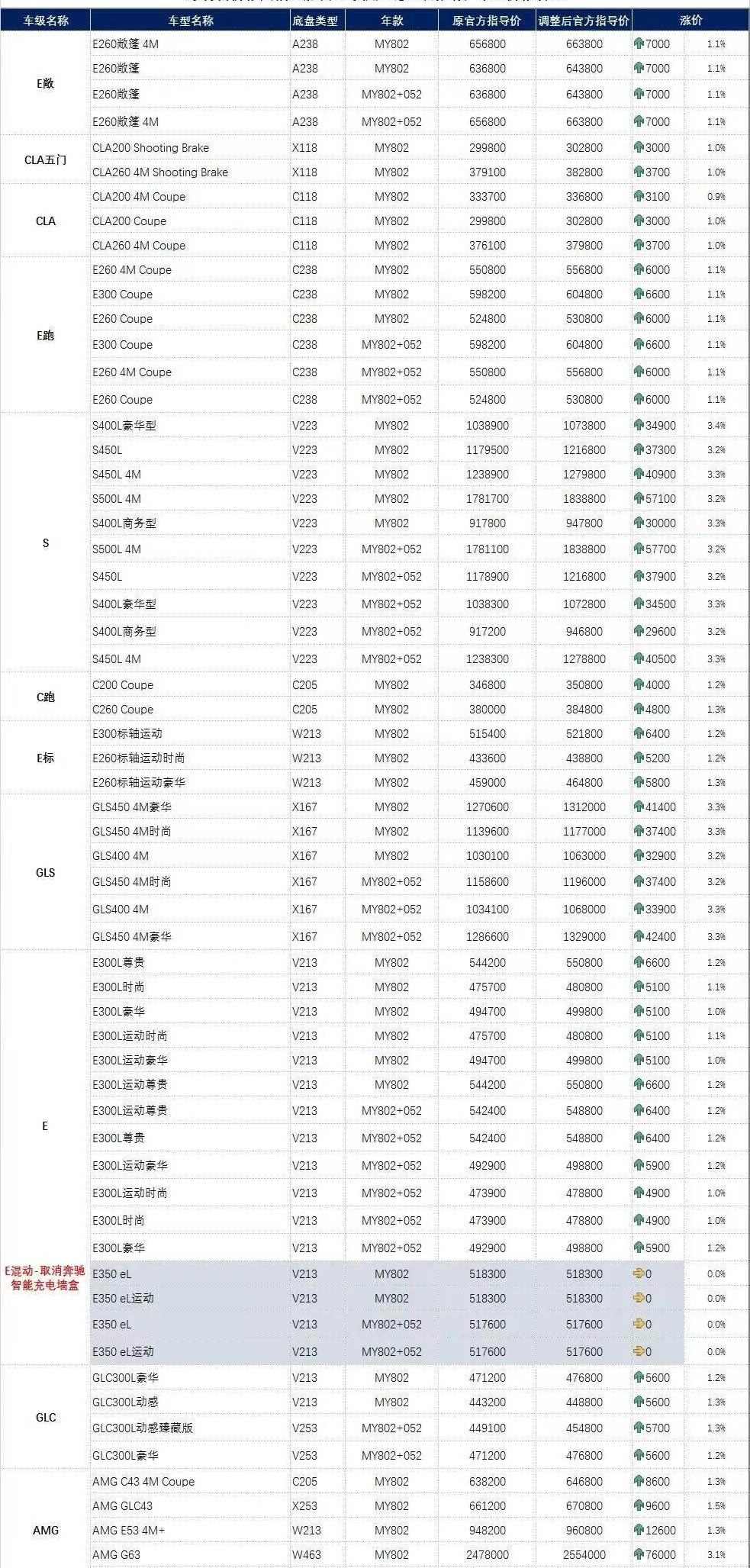 Mercedes-Benz, Tesla, Mercedes-Benz E-Class, BYD, Skyworth Automobile