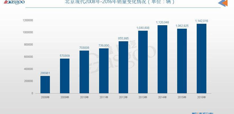 Hyundai, Beijing, Kia, Elantra, Dongfeng