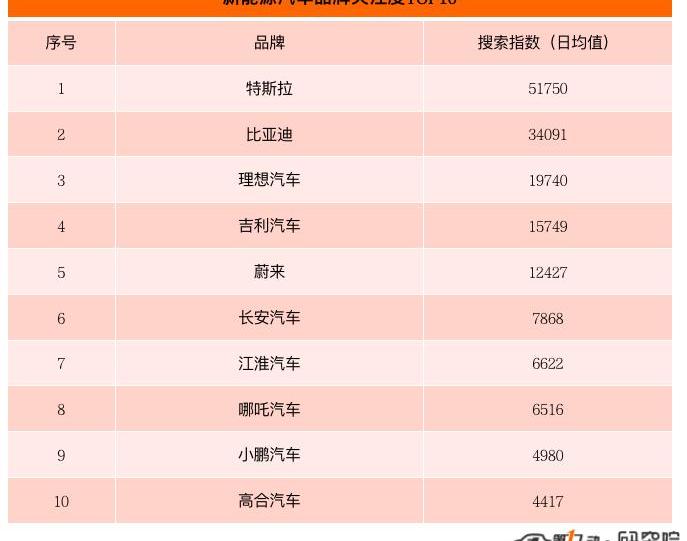 Tesla, BYD, Weilai, Euler, LI