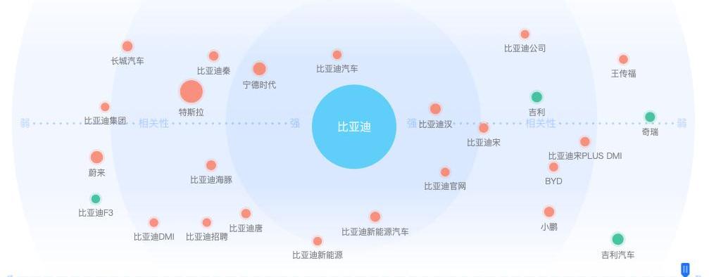 Tesla, BYD, Weilai, Euler, LI
