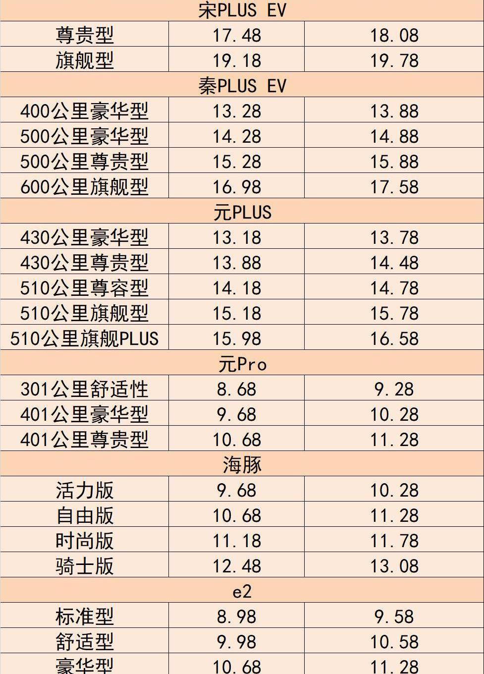 BYD, Tesla, Yuan Pro, Yuan PLUS, Dolphin