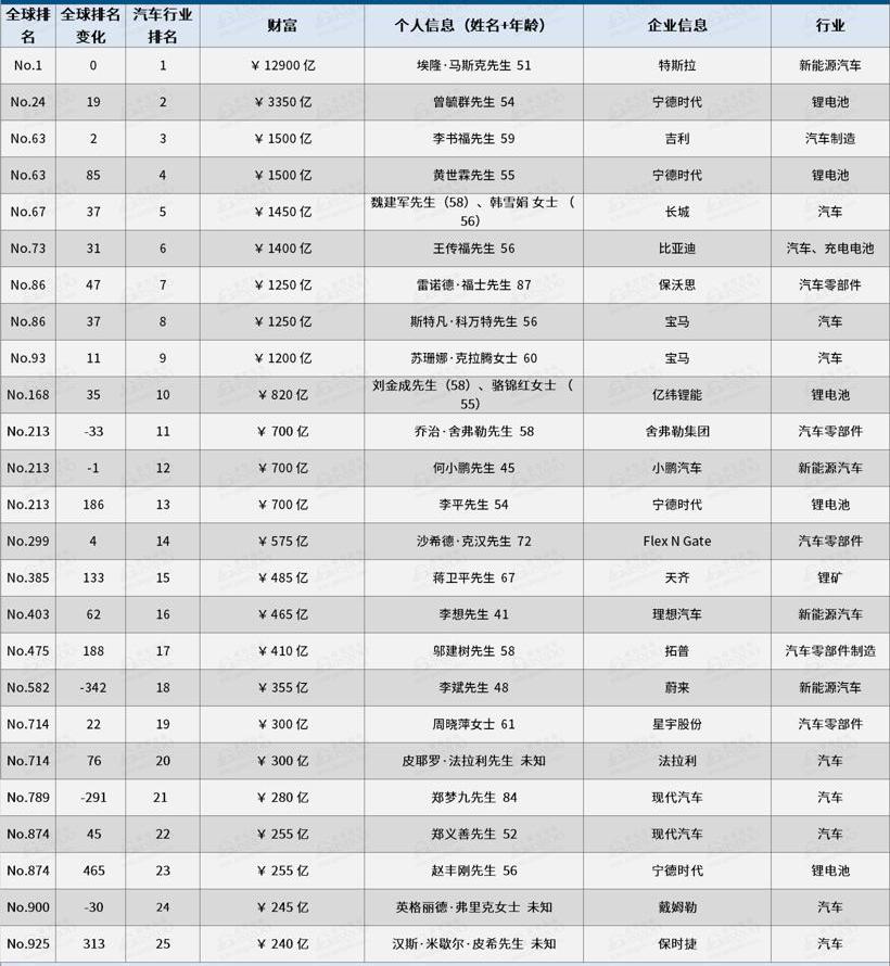 BYD, Tesla, Great Wall, Tucki, Mercedes-Benz