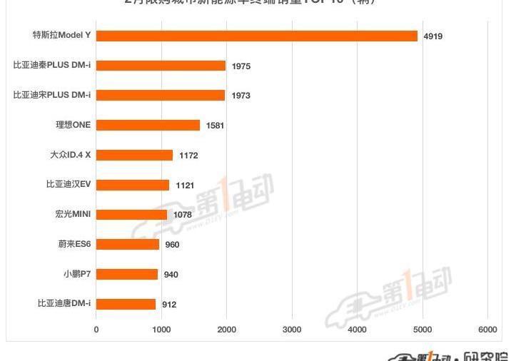 BYD, Tesla, MINI,QQ ice cream, model y