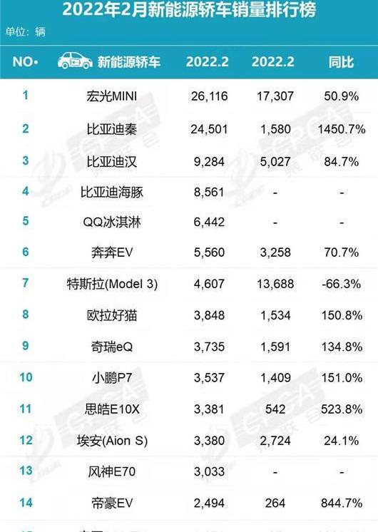 BYD, Weilai, Tesla, Volkswagen, Tucki