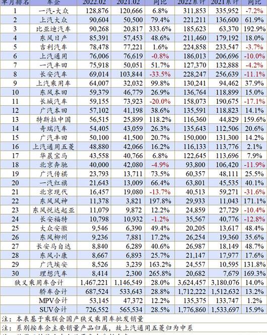 FAW, BYD, Chang 'an, Great Wall, Volkswagen