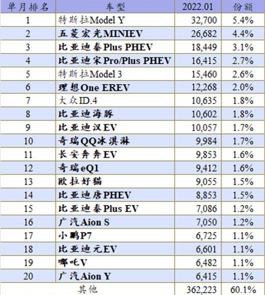 BYD, Tesla, MINI, Hongguang MINIEV, Great Wall