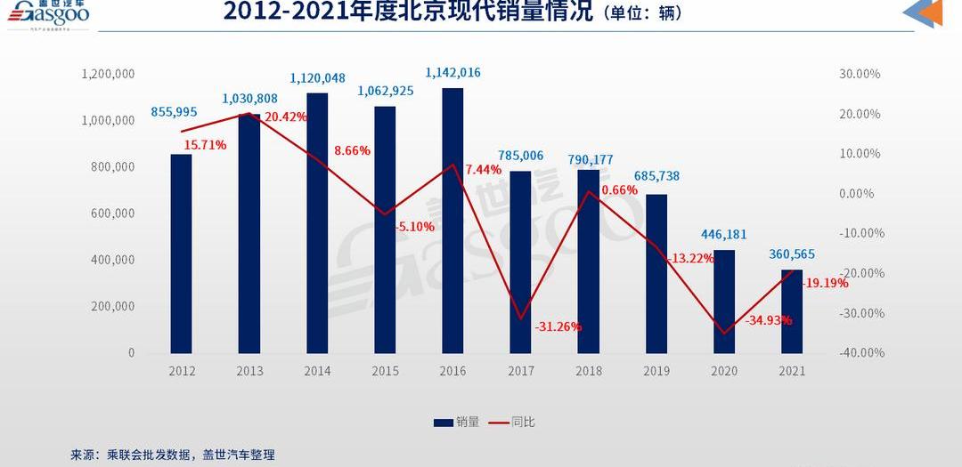 Hyundai, Beijing, Kia, Dongfeng and Elantra