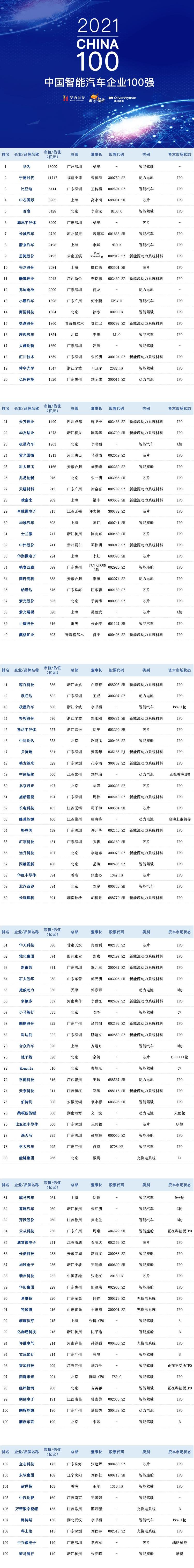 BYD, Chang 'an, Volkswagen, Dafa, Great Wall