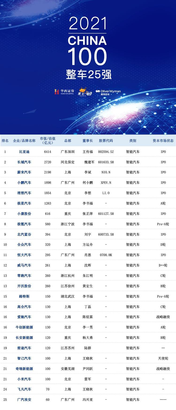 BYD, Chang 'an, Volkswagen, Dafa, Great Wall