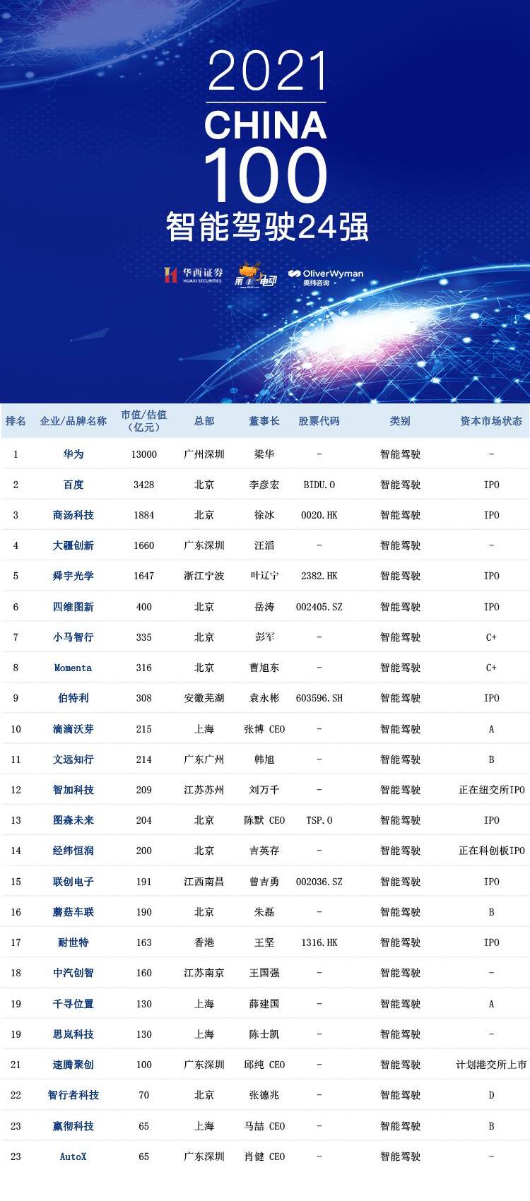 BYD, Chang 'an, Volkswagen, Dafa, Great Wall
