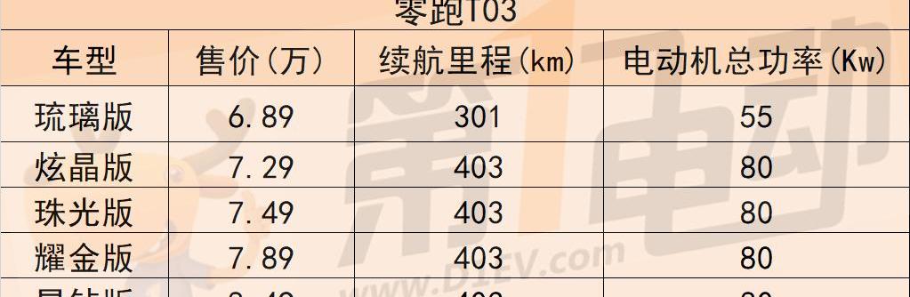 Nezha V, Zero Run T03, Geometry E, Geometry Automobile, Nezha Automobile