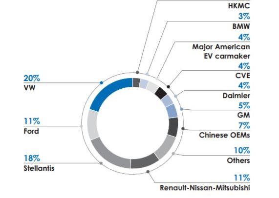 Volkswagen, Peugeot, Ford, Nissan and Mitsubishi