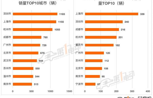 BYD, Euler, Chery, Tesla, Weilai