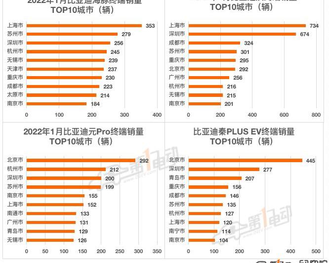 BYD, Euler, Chery, Tesla, Weilai