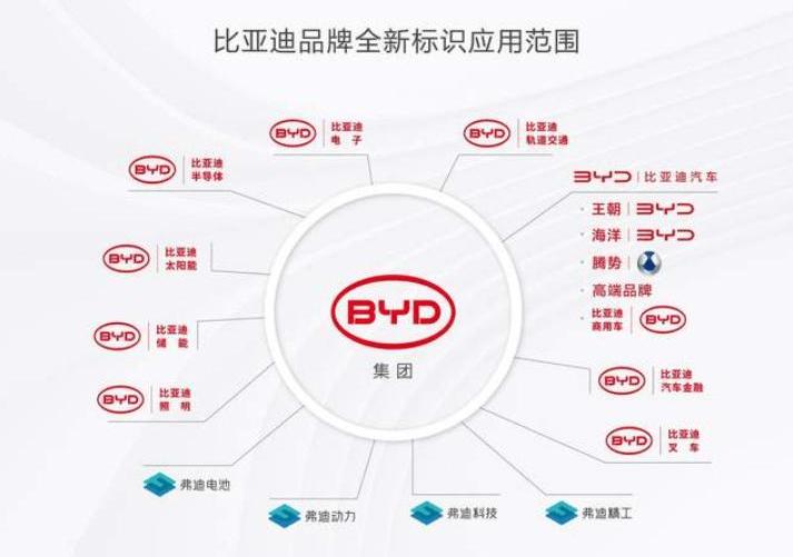 BYD, concept
