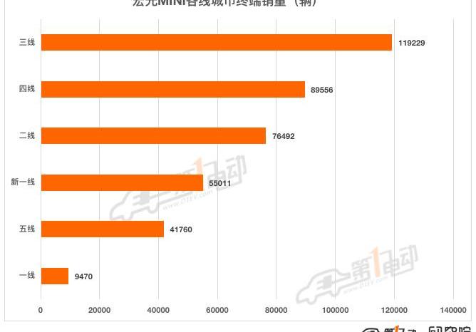 Tesla, Model Y,MINI,Model 3, BYD