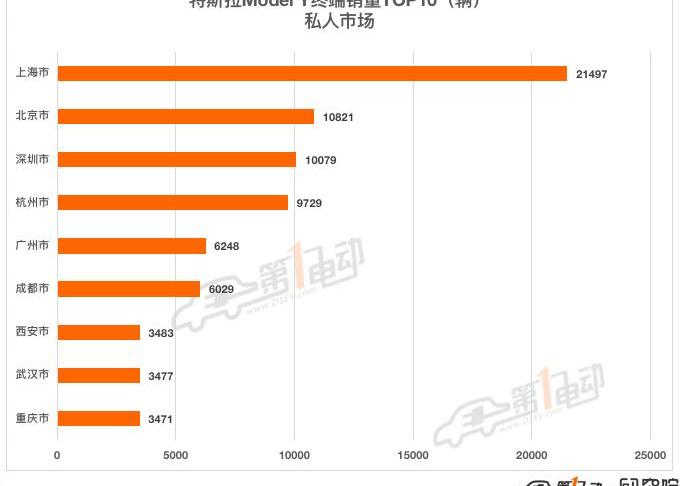 Tesla, Model Y,MINI,Model 3, BYD
