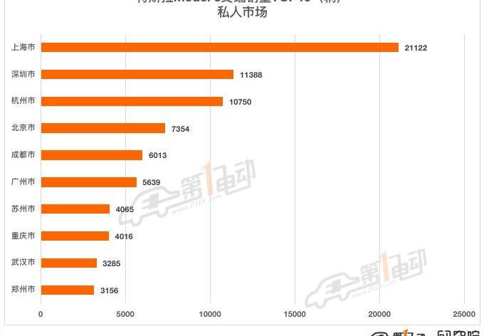 Tesla, Model Y,MINI,Model 3, BYD