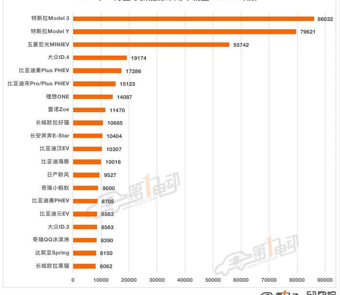 BYD, Tesla, Chery, Changan, Mini