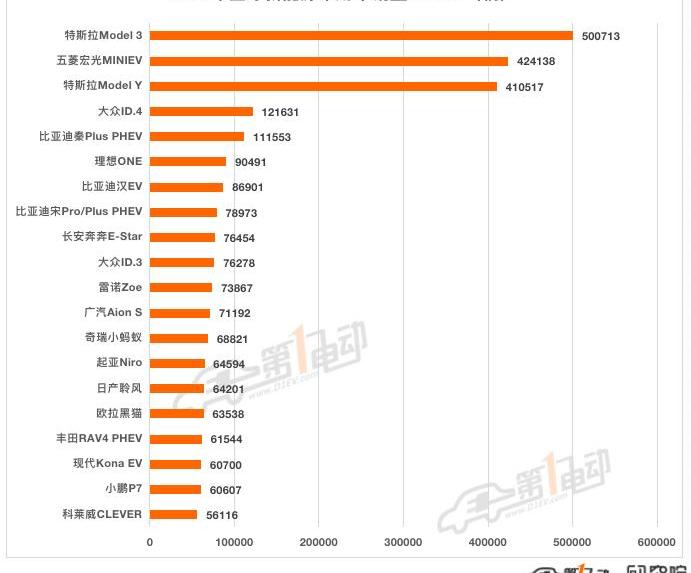 BYD, Tesla, Chery, Changan, Mini
