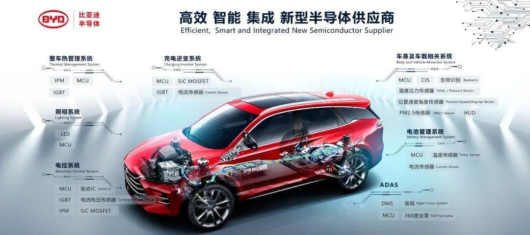 BYD