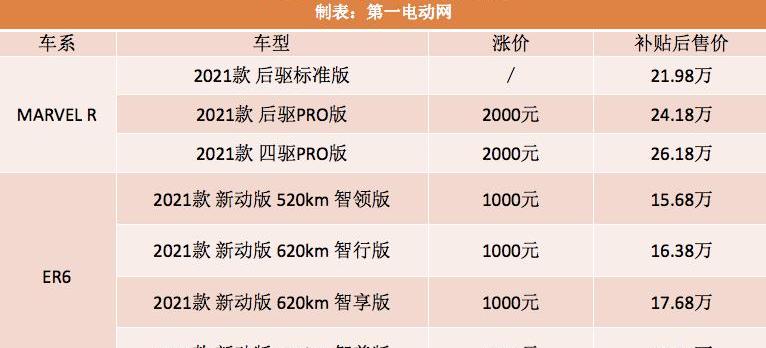 Tesla, YOUNG Guang Xiaoxin, Ford, Mustang, Nezha U