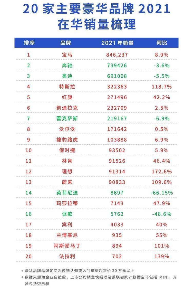 Weilai, BMW, Lexus, Hongqi, Lincoln