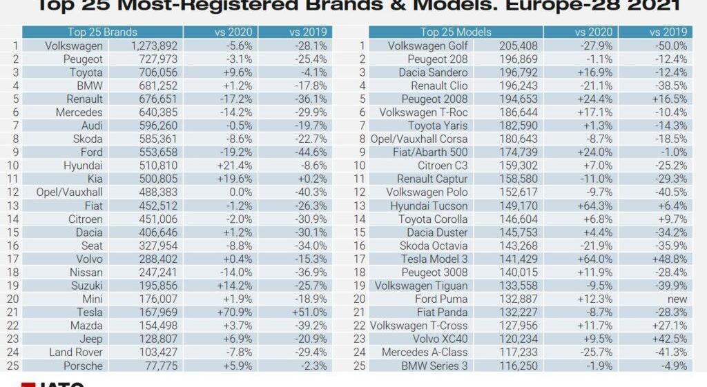 Tesla, Volkswagen, Model 3, Toyota, Kia