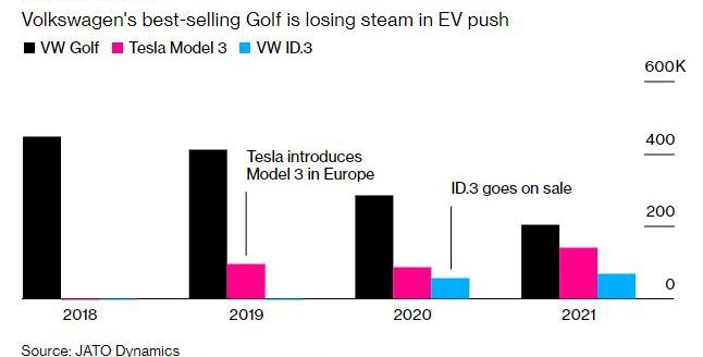 Tesla, Volkswagen, Model 3, Toyota, Kia