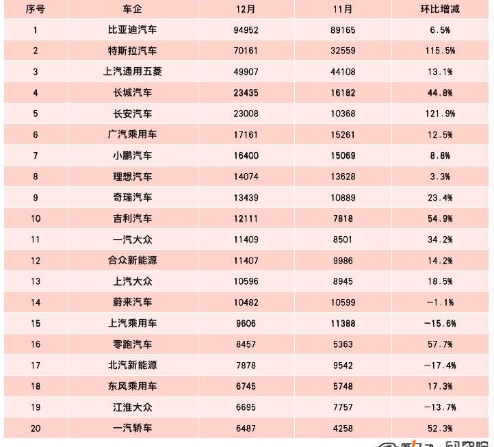 BYD, Tesla, Volkswagen, Weilai, Mini