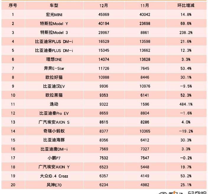 BYD, Tesla, Volkswagen, Weilai, Mini