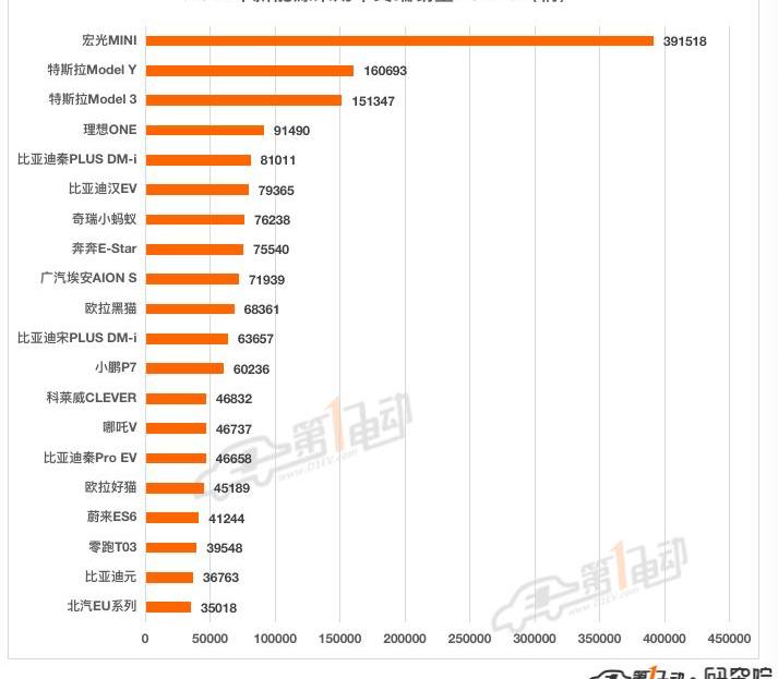 BYD, Tesla, Volkswagen, Weilai, Mini