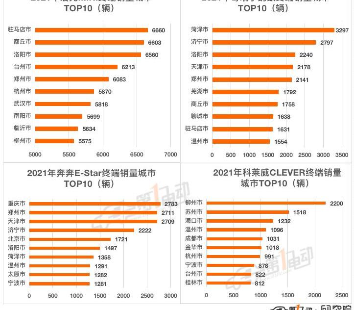 BYD, Tesla, Volkswagen, Weilai, Mini