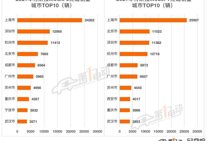 BYD, Tesla, Volkswagen, Weilai, Mini