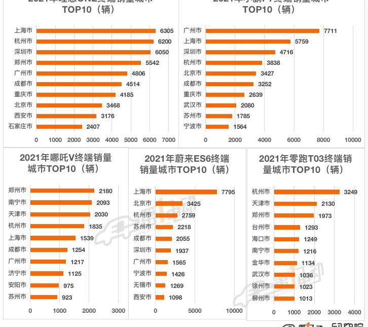 BYD, Tesla, Volkswagen, Weilai, Mini