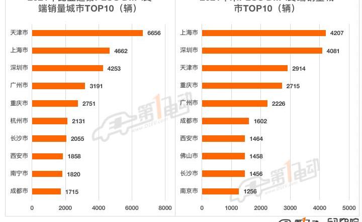 BYD, Tesla, Volkswagen, Weilai, Mini