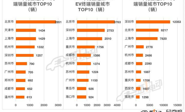 BYD, Tesla, Volkswagen, Weilai, Mini