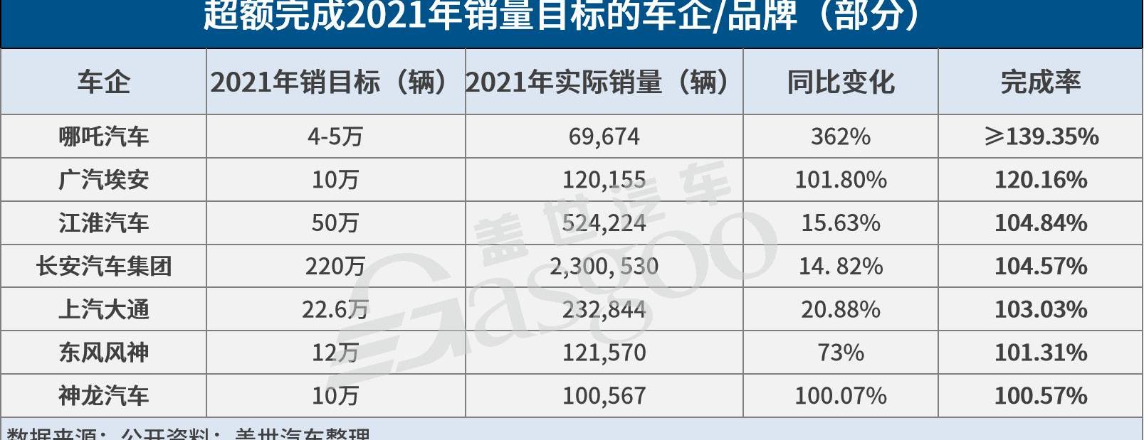 BYD, Dongfeng, Chery, FAW, dongfeng fengshen