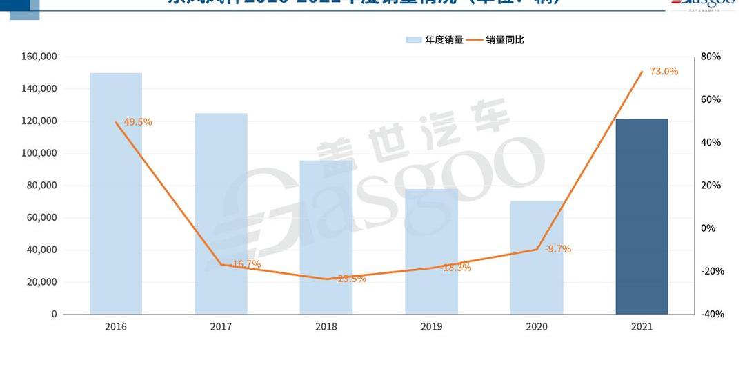 BYD, Dongfeng, Chery, FAW, dongfeng fengshen