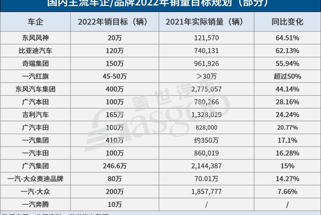 BYD, Dongfeng, Chery, FAW, dongfeng fengshen