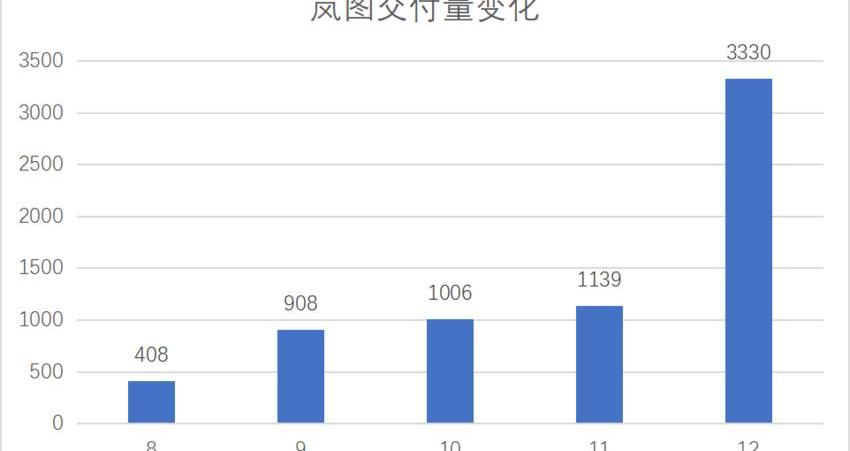 Han, Dongfeng, Weilai, Lotus, Tucki