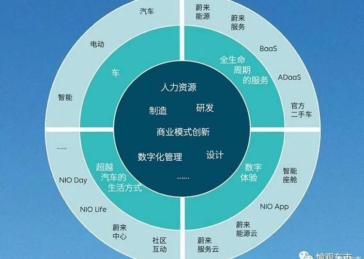 Weilai, Tesla, Mercedes-Benz, BMW, Porsche