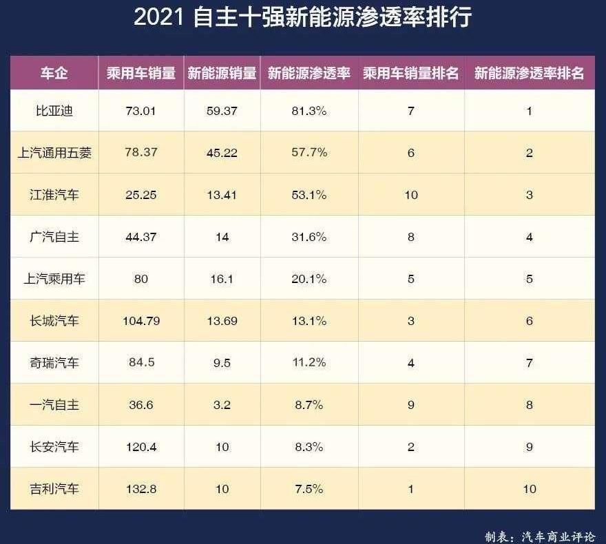 BYD, Hongqi, Chery, Jianghuai, Euler