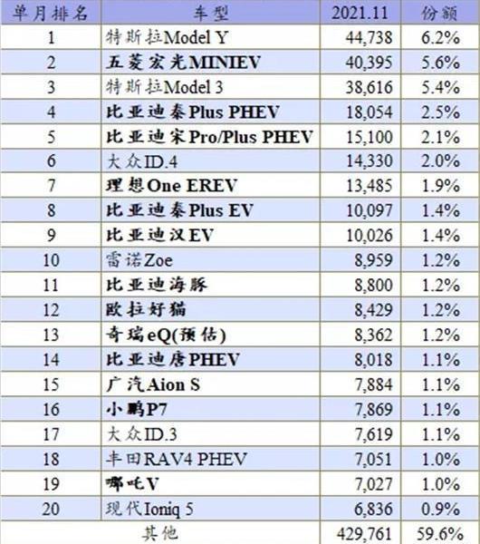 MINI, Hongguang MINIEV, Volkswagen, BYD, Chery