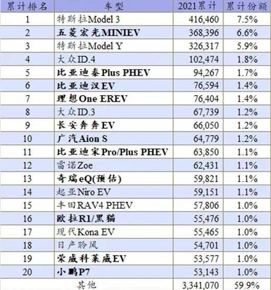 MINI, Hongguang MINIEV, Volkswagen, BYD, Chery