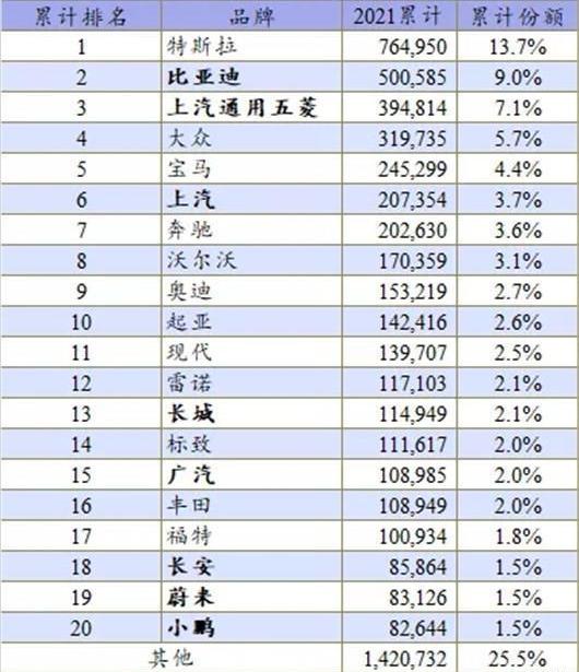 MINI, Hongguang MINIEV, Volkswagen, BYD, Chery