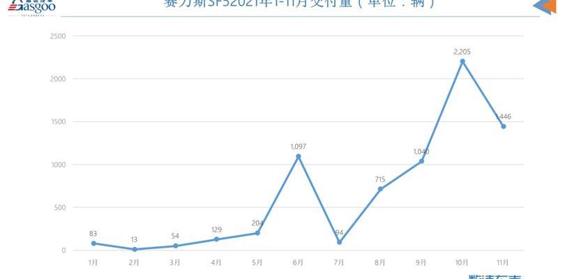 Celestial SF5,AITO, ask the world M5