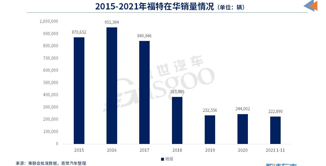 Ford, Jiangling, Chang 'an, Lingrui, Volkswagen